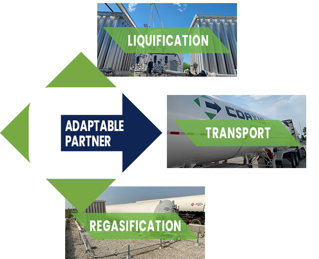 COAXIS adaptable partner lifecycle of LNG 