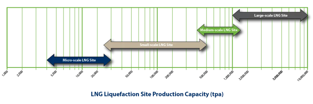LNG liquefaction site sizes by production volume
